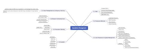 A Mind Map About Operations Management Mind Map Operations