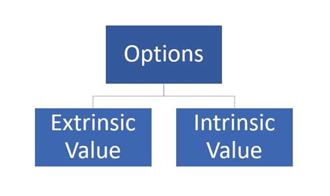 Extrinsic Value Vs Intrinsic Value For Options