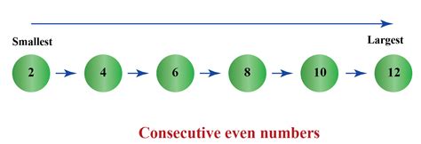 What Is Consecutive Numbers Definitions Examples Cuemath