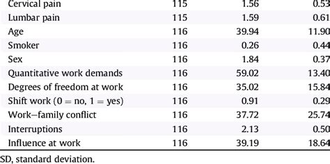 Descriptive Statistics Of The Investigated Variables N Mean Sd