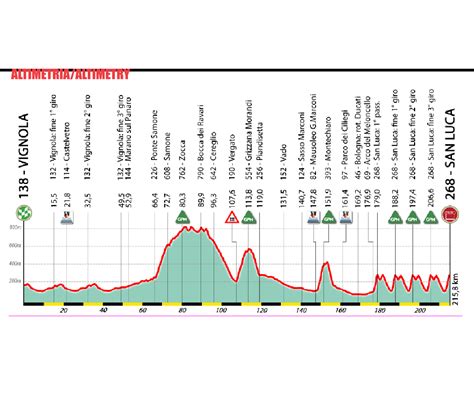 Giro dell Emilia 2024 Fecha horario recorrido favoritos y dónde