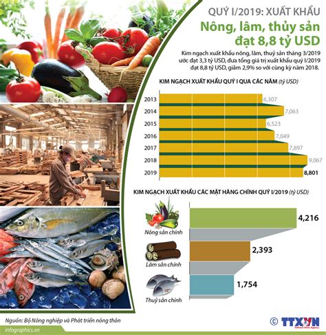 Infographic Quý I2019 Xuất Khẩu Nông Lâm Thủy Sản đạt 88 Tỷ Usd