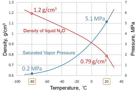 Temperature Dependence Of Density And Saturated Vapor Pressure Of