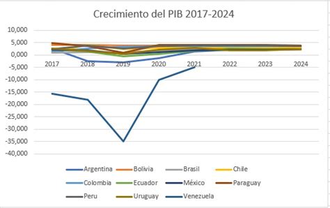 Como Será La Región En El Año 2024 Según El Fmi Proyecciones De