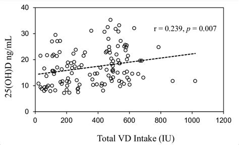 Correlation Between Serum 25 Oh D Level And Total Vd Intake N 125