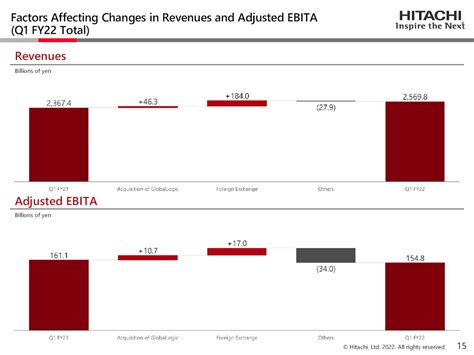 Hitachi Ltd 2023 Q1 Results Earnings Call Presentation Otcmkts