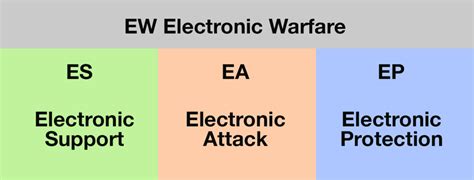 Introduction To Electronic Warfare And Its Subfields