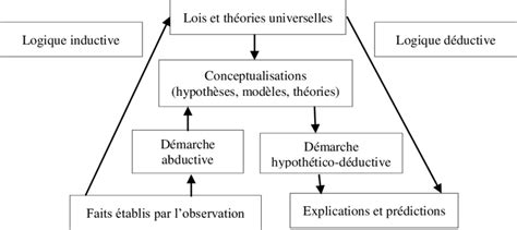 Les Différents Types De Raisonnement Et La Connaissance Scientifique