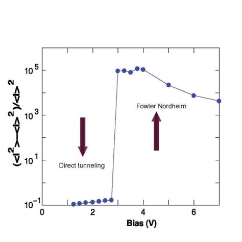 Variance Of Current Fluctuations Normalized To The Value Of The Steady