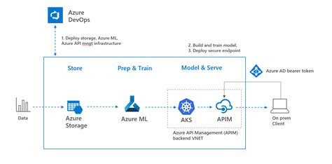 How To Deploy Azure Machine Learning Models As A Secure Endpoint By René Bremer Towards Data