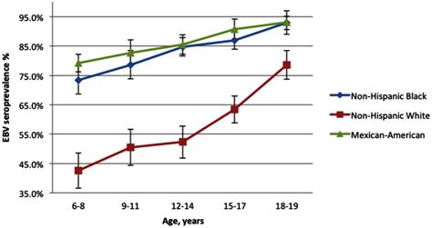 Bars Indicate 95 Confidence Intervals Download Scientific Diagram