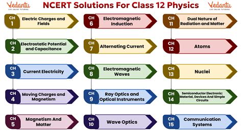 NCERT Solutions For Physics Class 12 PDF Updated For 2024 25