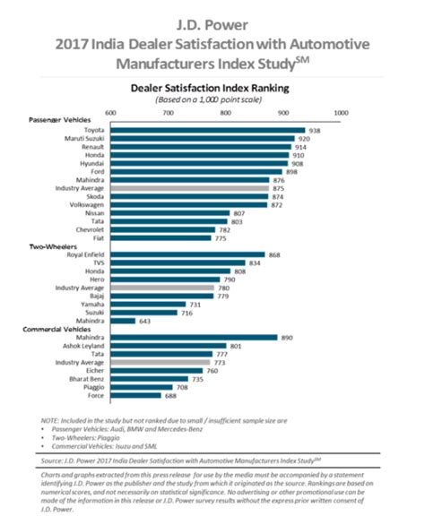 Increasing sales drives dealer satisfaction in India - J.D. Power Finds
