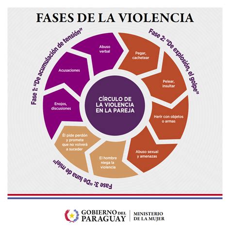 Fases Del C Rculo De La Violencia Contra La Mujer Ministerio De La Mujer