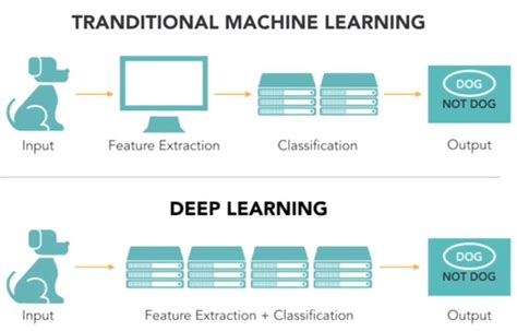 Ai Vs Machine Learning Vs Deep Learning Whats The Difference Data