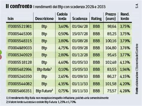 Btp La Doppia Strategia Tra I 5 E I 10 Anni Per Portare A Casa