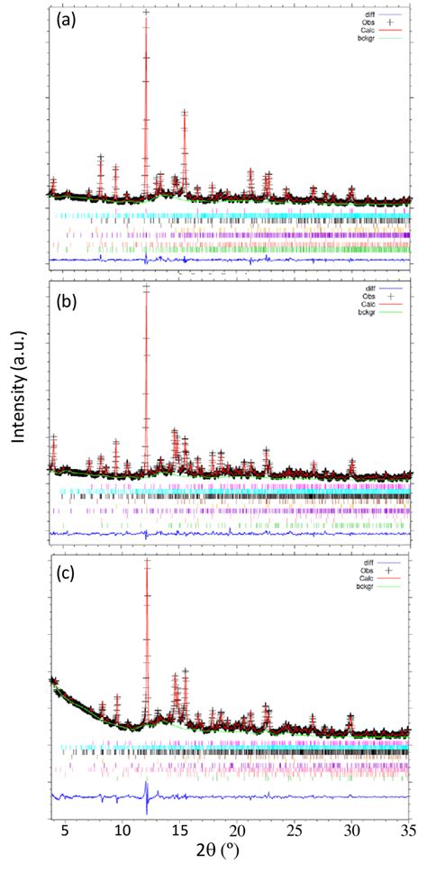 Fig S3 Laboratory powder X ray diffraction Rietveld plots MoKα1 for