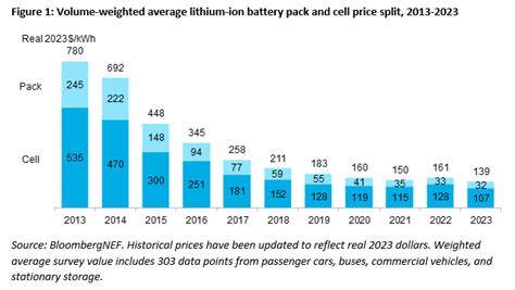 Bnef Reports 14 Drop In Battery Prices In 2023 Evboosters