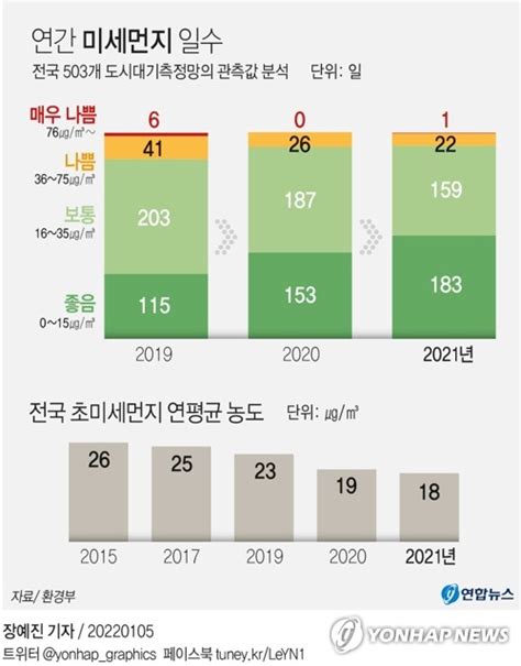 작년 초미세먼지 농도 평균 18㎍㎥2015년 관측 이래 최저 나무뉴스