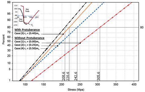 Probabilistic Simulation Approach To Evaluate The Tooth Root Strength