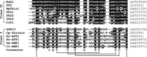 Amino Acid Sequence Alignment Of Representative Mature Plant Defensins