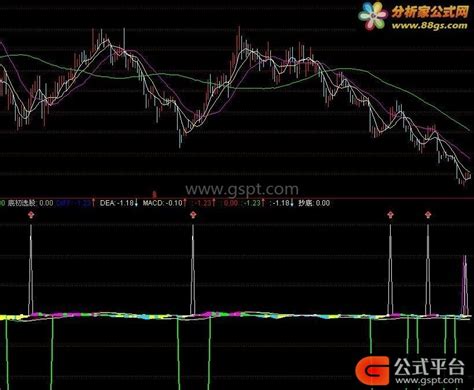 底部MACD通达信副图指标抄底类 源码 通达信公式 公式平台网