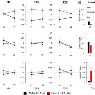 Testretest Reliability Of TBS Induced Modulation Of RsEEG Relative