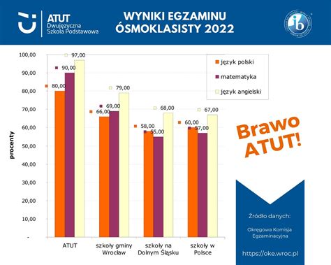 Wyniki Egzaminow Osmoklasisty 2024 Md Yetta Katerine