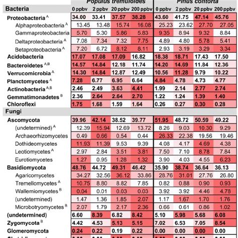 Changes In Relative Abundance For The Most Abundant Bacterial And