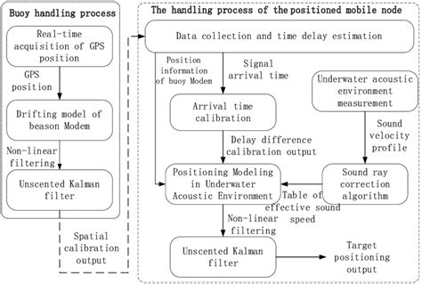 Working Principle Of The Positioning System Download Scientific Diagram