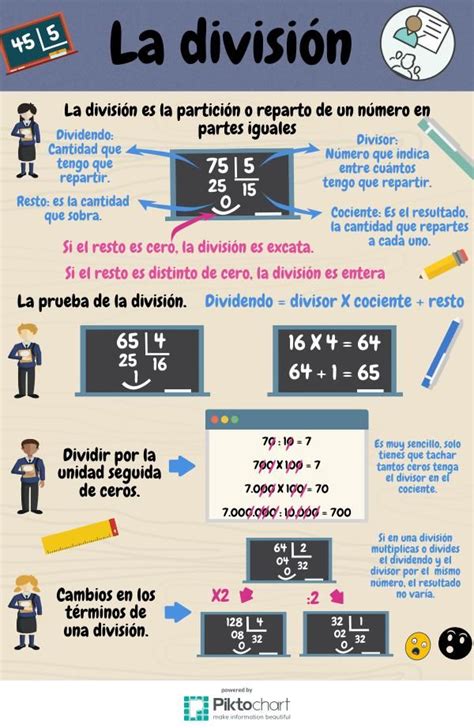 En esta infografía se explica el proceso del algoritmo de la división