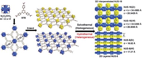 Schematic Illustration Of The Synthesis Of D Mof Nanosheets Nus