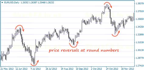 Round Number Indicator Mt4 Sense Of Whole Levels On Forex Fxssi