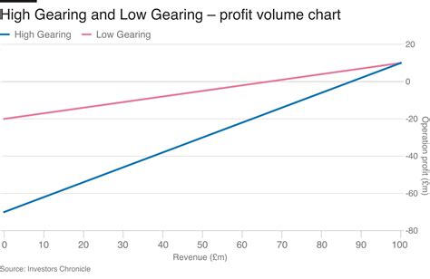 Why Understanding Operational Gearing Is Key To Successful Investing