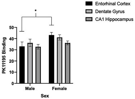 Sex Dependent Effects Of Microglia Activation Late In Life Are Brain