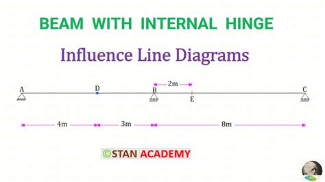 Beam With Internal Hinge Influence Line Diagrams Problem No Youtube