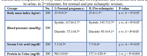 Pdf Study Of Serum Uric Acid Bmr Bp And Urine Protein Levels In