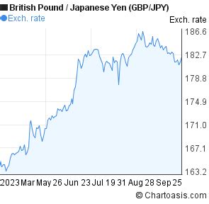 6 Months British Pound Japanese Yen Chart GBP JPY Chartoasis