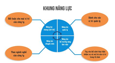 Khung Năng Lực Là Gì Cách Xây Dựng Và Triển Khai Hiệu Quả