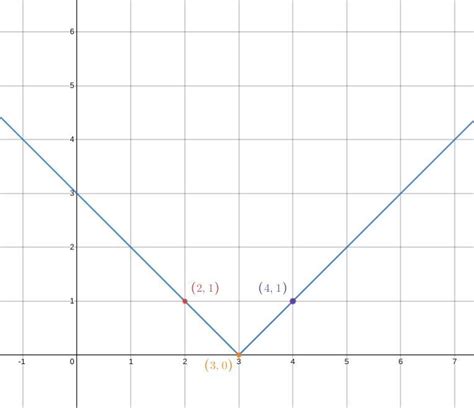 Please Please Please Help Asap Graph G X X A The Graph Shows