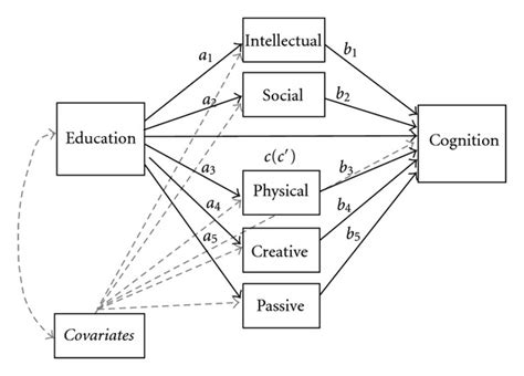 Example Of Multiple Mediator Model Download Scientific Diagram