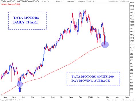 Stock Market Chart Analysis Tata Motors Trend Line Touch