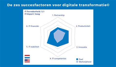 It And Digitale Transformatie 6 Succesfactoren Beeckestijn