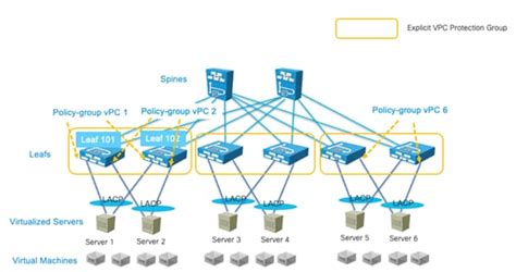 Cisco Application Centric Infrastructure Aci Design Guide Cisco