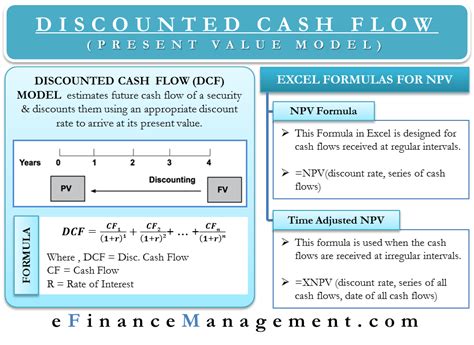 Discounted Cash Flow Model Formula Example And Interpretation Efm