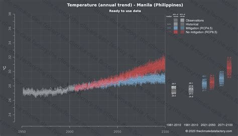 Temperature over Manila (Philippines) | Climate change data download