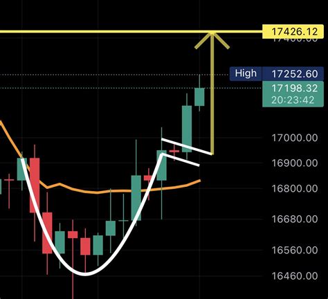 Crypto Kid On Twitter Bitcoin Decided To Follow The Cup Handle