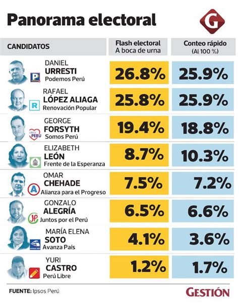 Elecciones Rafael L Pez Aliaga Y Daniel Urresti Igualan En