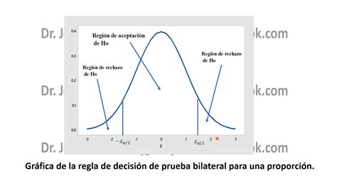 Prueba Bilateral De La Proporción Youtube