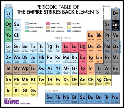 The Periodic Table Of Star Wars Elements Star Wars Periodic Table